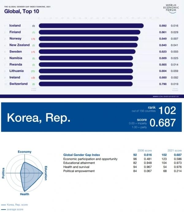성 격차 지수 상위 10개국(위). 한국의 성 격차 지수는 0.687(1에 갈수록 평등하다)로 156개국 중 102위로 나타났다.