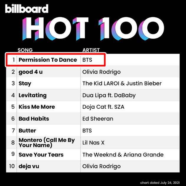 빌보드 싱글 차트 1위 방탄소년단 '퍼미션 투 댄스', 7위에는 '버터'를 올렸다.
