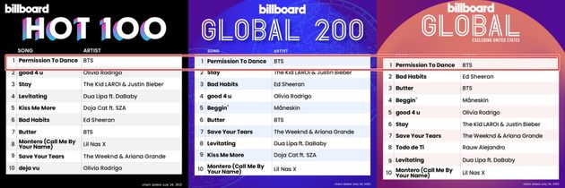 빌보드 싱글 차트 1위 방탄소년단 '퍼미션 투 댄스'