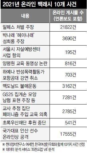 2021년 한국 온라인 백래시 TOP10