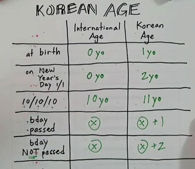 국제 나이와 한국식 나이 비교