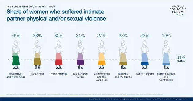 지역별 남성 파트너로부터 신체적 또는 성폭력을 당하고 있는 여성의 비율.