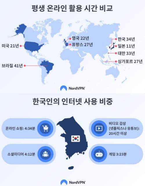 한국인 인터넷 사용 비중.