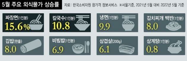 2021년 5월 대비 2022년 5월 기준. (서울)