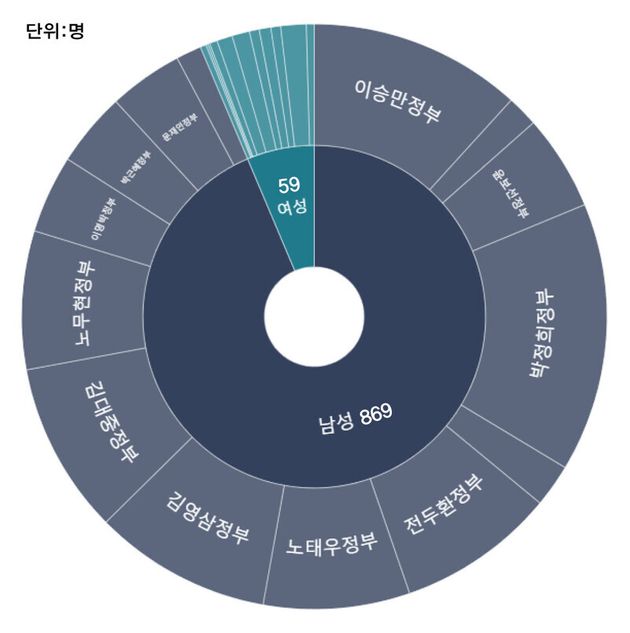 역대 장관 장관 927명 중 여성은 59명 뿐이었다.