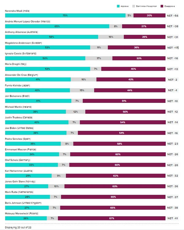 22명의 지도자 중 20명만 자동 노출하는 화면을 봐서는 윤석열 대통령을 찾기 힘들다. 21위이기 때문이다.&nbsp;
