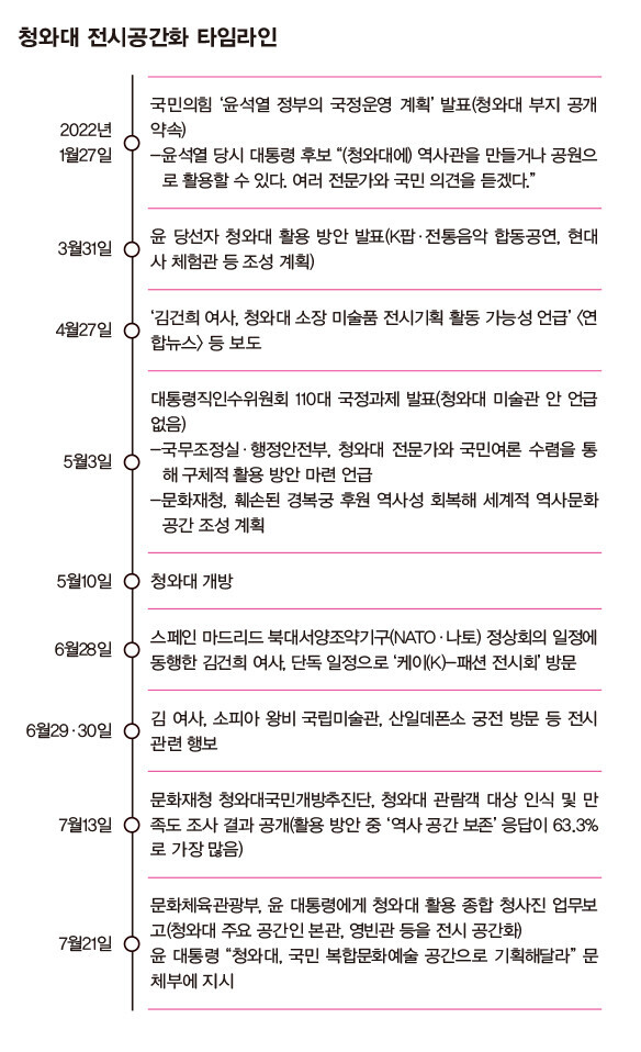 청와대 전시공간화 타임라인. 출처: 한겨레