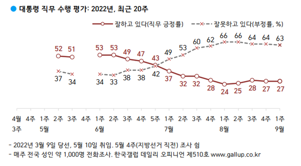 출처: 한국갤럽