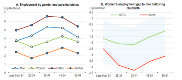 경제협력개발기구(OECD)는 '2022 한국경제 보고서'에서 성별·자녀 유무에 따른 고용 격차(표 왼쪽)와 기혼 남여의 고용 격차(표 오른쪽) 등을 다뤘다. 출처 : OECD 2022 한국경제 보고서 