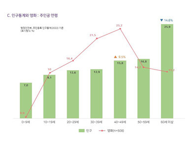 영화 속 주인공들의 연령대 ⓒ든든