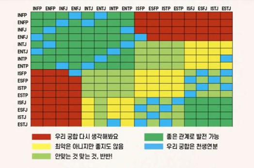 간소화한 MBTI 궁합 차트 ⓒ온라인 커뮤니티