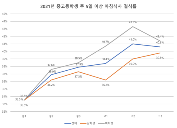 출처 2021년 청소년건강행태조사(질병관리청)