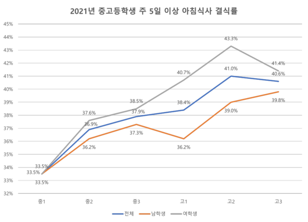 출처  2021년 청소년건강행태조사(질병관리청)