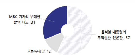 도어스테핑 중단 책임 ⓒ전국지표조사 리포트