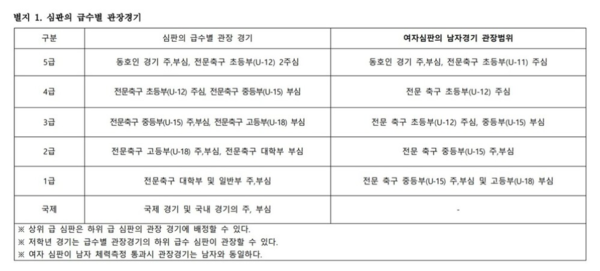 심판의 급수별 관장경기.&nbsp;ⓒ대한축구협회 홈페이지&nbsp;