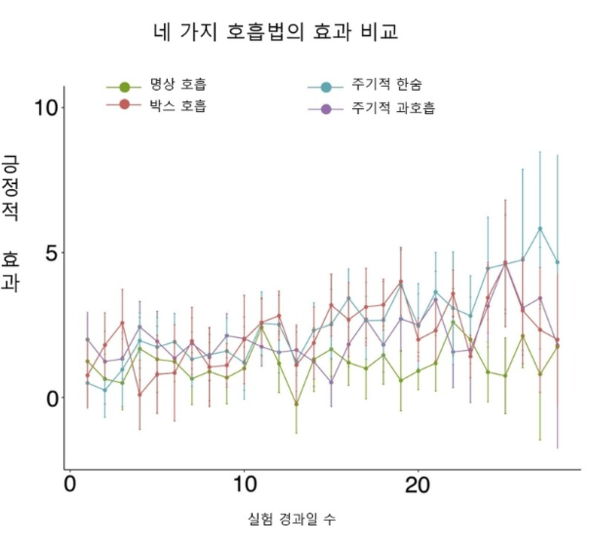 네 가지 호흡법의 효과 비교.&nbsp;ⓒ한겨레 곽노필 기자 제공
