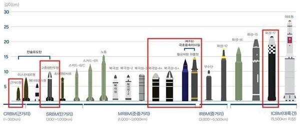 '2022 국방백서'에 실린 북한 미사일 종류와 능력. ⓒ2022 국방백서