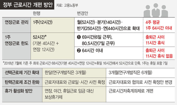 정부 근로시간 개편 방안표.&nbsp;ⓒ노동고용부 제공