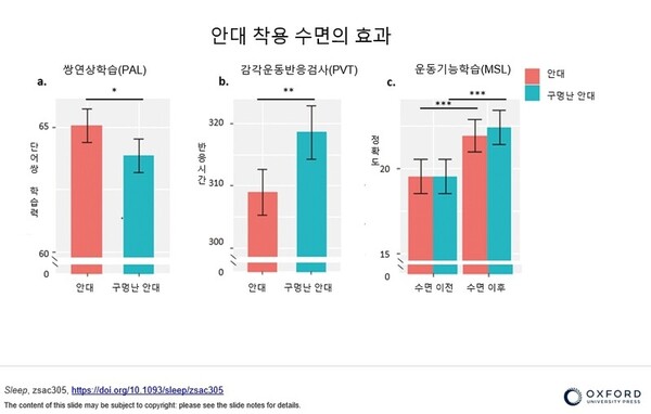 실험 결과 안대 착용 수면 후 학습력과 감각 반응 시간이 크게 좋아졌다. 운동 기능 학습력은 별다른 변화가 없었다.&nbsp;ⓒOXFORD 제공