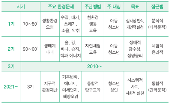 출처: 서울시교육청. (2020) '생태전환교육 길라잡이: 손수건에서 태양광까지'. 이재영