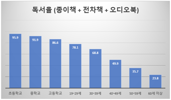 출처 : 문화체육관광부 2021년 국민도서실태조사