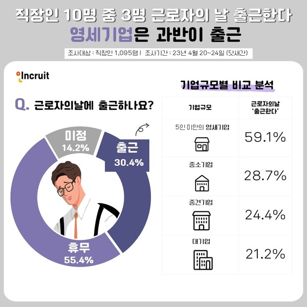 '근로자의 날'인데 출근하셨나요? 직장인 30%가 쉬지 못했고, 서럽지만 중요한 문제가 또 있다(설문 결과)