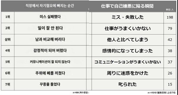 직장에서 자기혐오에 빠지는 순간 한국어 번역판, 일본 원문 조사 결과  ⓒBiz Hits
