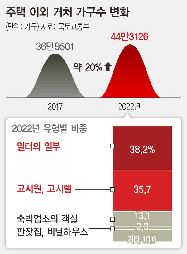 주택 이외 거처 가구수 변화. ⓒ한겨레