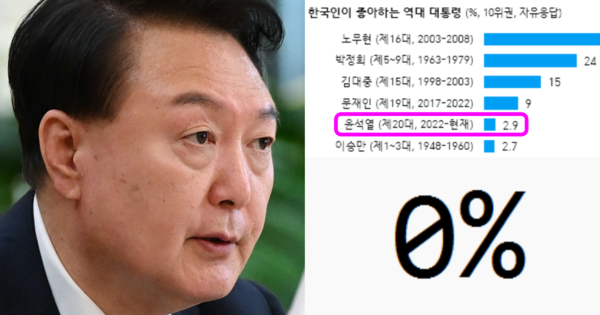 한국인이 좋아하는 역대 대통령서&nbsp;2.9%로 5위에 오른 윤석열 대통령. ⓒ뉴스1, 한국갤럽 홈페이지 갈무리