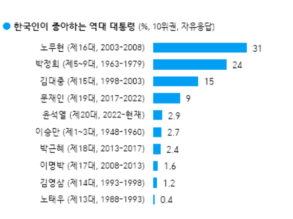 한국인이 좋아하는 역대 대통령 순위. ⓒ한국갤럽 홈페이지 갈무리