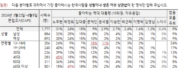 성별, 연령별 선호도.&nbsp;ⓒ한국갤럽 홈페이지 갈무리