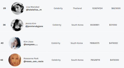 리스트에서 상위권 차지한 블랙핑크 멤버들. ⓒHopper HQ