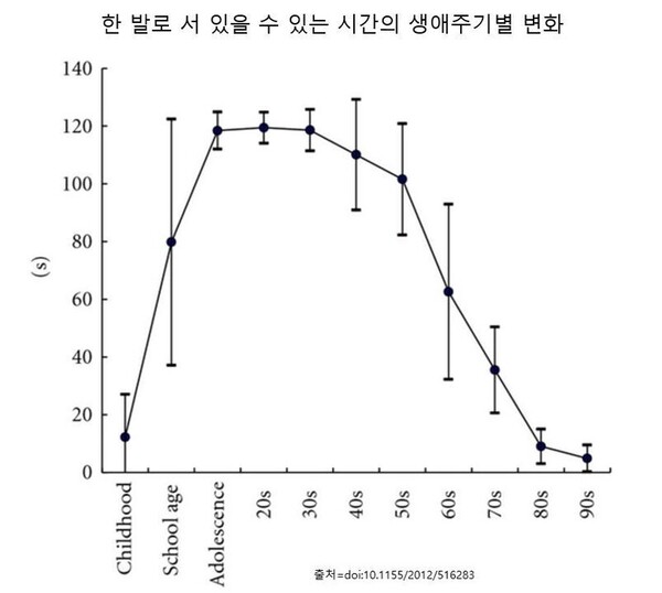 효과적으로 노화 정도 측정하고 싶다면? 근력이나 걸음걸이보다 바로 '한 발 버티기'에 주목해 보자