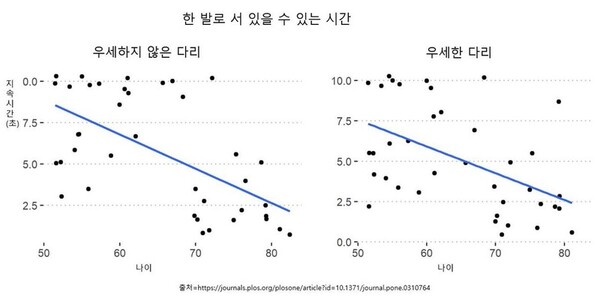 효과적으로 노화 정도 측정하고 싶다면? 근력이나 걸음걸이보다 바로 '한 발 버티기'에 주목해 보자