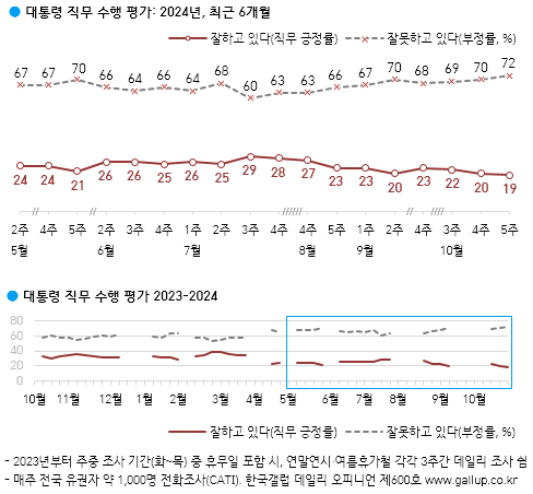 20% 선 깨진 윤 대통령 지지율. ⓒ한국갤럽 홈페이지 갈무리