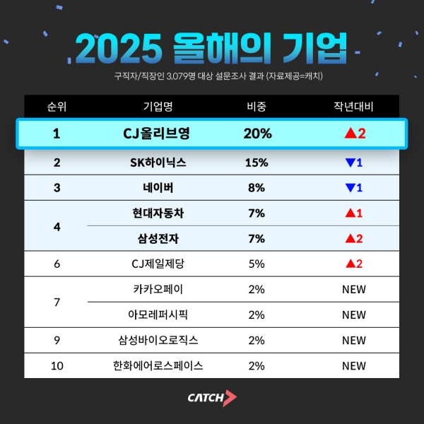2025 올해의 기업 결과 ⓒ 캐치