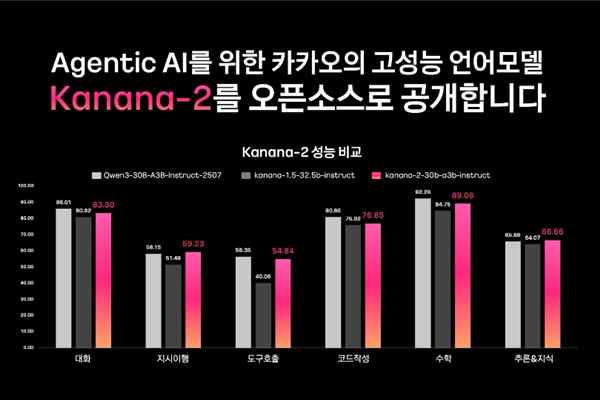 카카오가 차세대 AI 언어모델 '카나나-2'를 허깅페이스에 오픈소스로 공개했다. ⓒ카카오