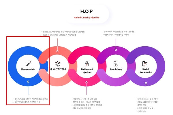 한미약품의 비만신약 개발 프로젝트인 HOP 프로젝트 개념도.&nbsp;에페글레나타이드는 첫 번째 성과다. ⓒ 한미약품