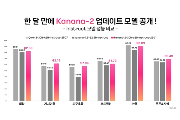 카카오가 자체 개발한 언어 모델 '카나나-2'를 업데이트하고 경쟁 모델과 비교 평가한 결과를 20일 공개했다. ⓒ카카오