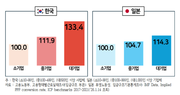 2024년 한·일 대졸 초임 규모 간 격차 비교 ⓒ한국경영자총협회