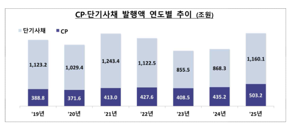 기업어음(CP)·단기사채 발행액 연도별 추이 그래프. ⓒ금융감독원