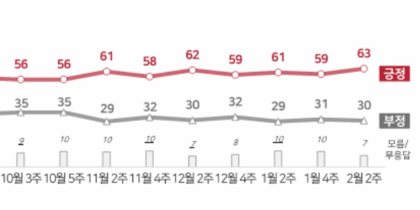 이재명 대통령 지지율 추이. ⓒNBS