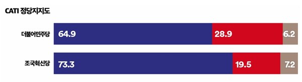 여론조사꽃의 더불어민주당 지지층과 조국혁신당 지지층의 합당에 대한 조사 결과 그래프. ⓒ여론조사꽃