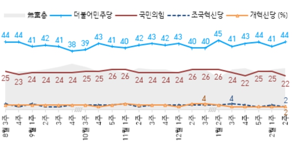 정당지지도 추이. ⓒ한국갤럽