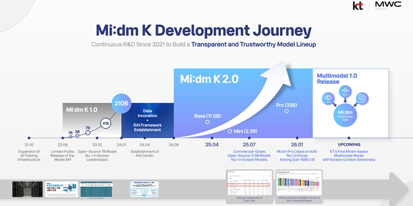 26일 KT가 3월2일부터 5일까지 4일간 개최되는 MWC26에서 자체 개발 인공지능(AI) 모델인 ‘믿:음K 2.5 Pro’를 공개한다고 전했다. ⓒ KT
