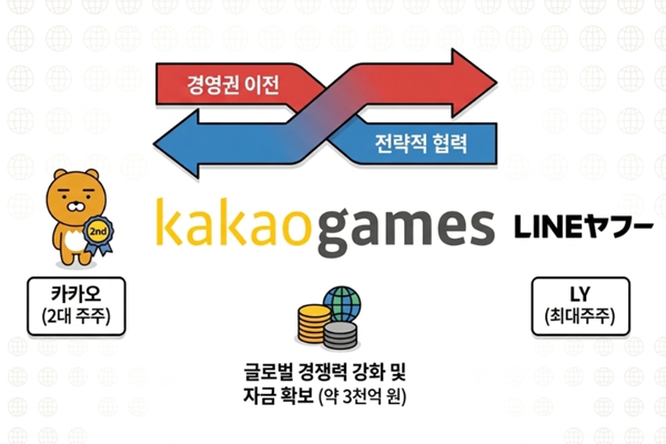 카카오게임즈 경영권 일본회사로 넘어간다 : 라인야후 합작법인이 모회사 되지만 카카오와 파트너십도 유지
