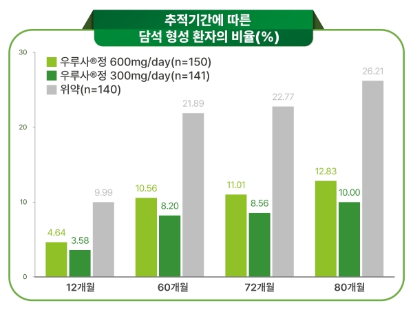 대웅제약 우루사 주성분이 위 절제술 환자의 담석 형성을 장기적으로 예방한다는 연구결과가 나왔다