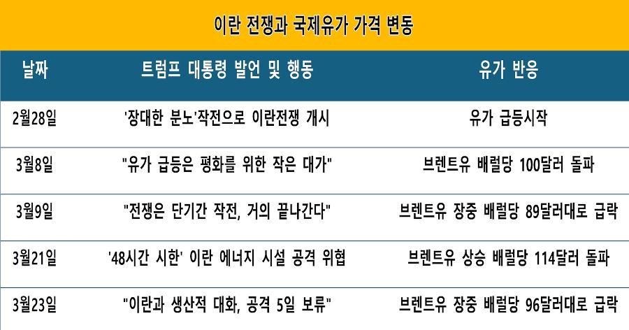 트럼프가 또 이란 발전소 공격을 4월6일로 미뤘다 : 국제유가가 트럼프 발목을 잡고 있다