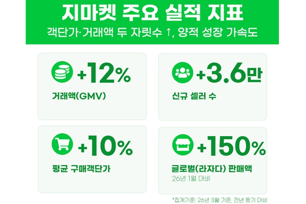 G마켓은 가격 비교 플랫폼 통해서만 들어갔다? 셀러 파격 지원 후 충성 고객 늘며 '구조적 변모' 징후 나타나는 중