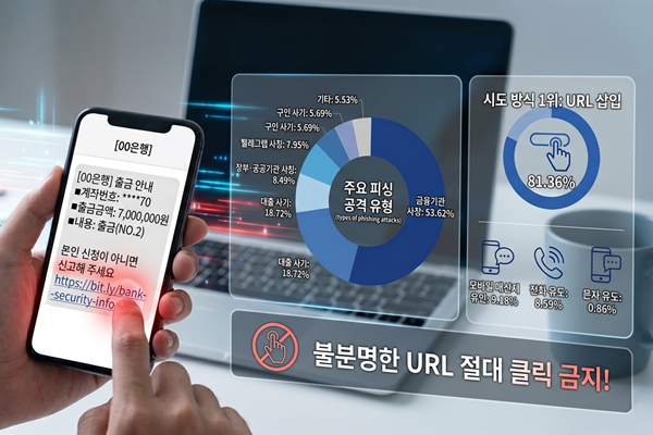 아차 하고 누른 순간 빠져나간다, '긴급·출금·과태료' 자극적 키워드 동원한 피싱 공격 수법 1위는 '링크 삽입' 